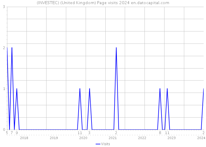 (INVESTEC) (United Kingdom) Page visits 2024 