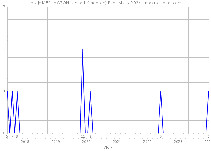 IAN JAMES LAWSON (United Kingdom) Page visits 2024 