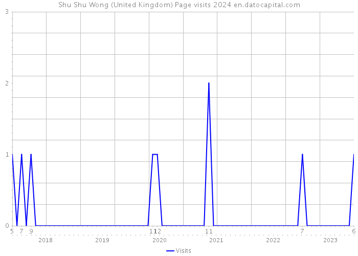 Shu Shu Wong (United Kingdom) Page visits 2024 