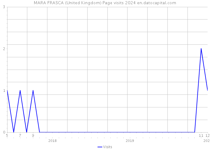 MARA FRASCA (United Kingdom) Page visits 2024 