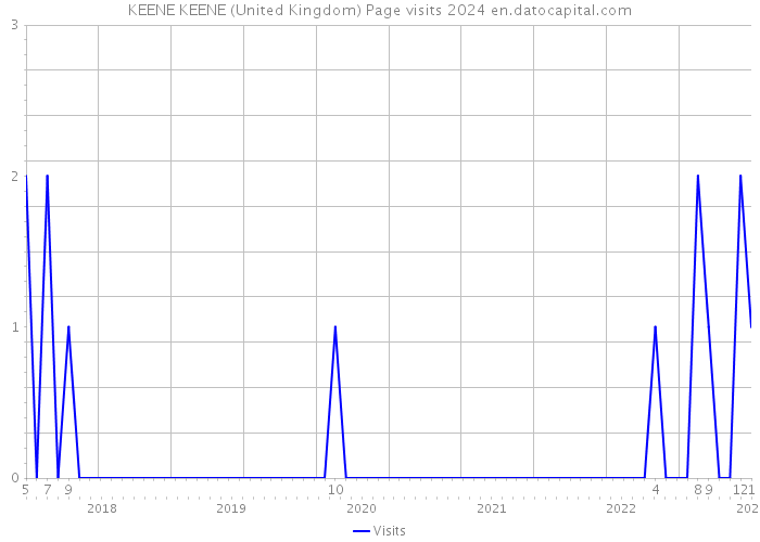 KEENE KEENE (United Kingdom) Page visits 2024 