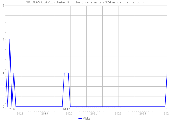 NICOLAS CLAVEL (United Kingdom) Page visits 2024 