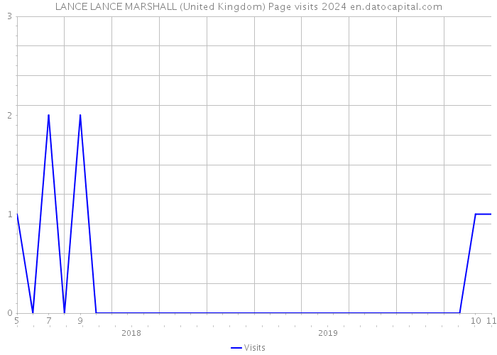 LANCE LANCE MARSHALL (United Kingdom) Page visits 2024 