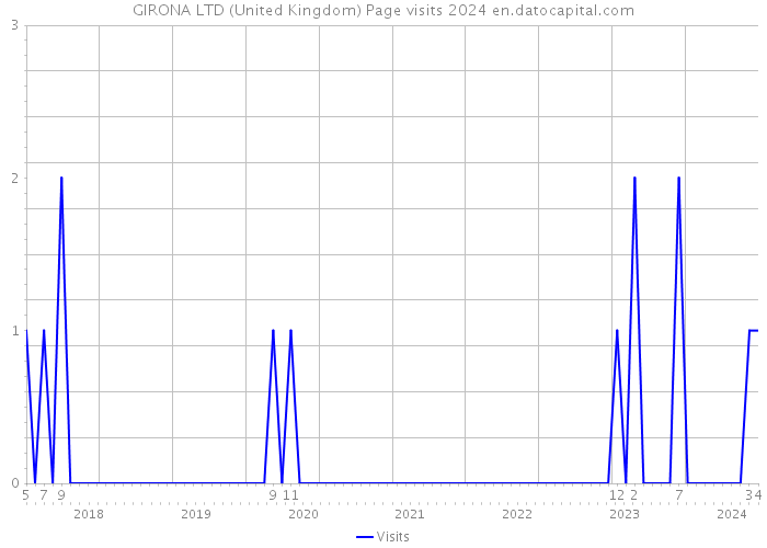 GIRONA LTD (United Kingdom) Page visits 2024 