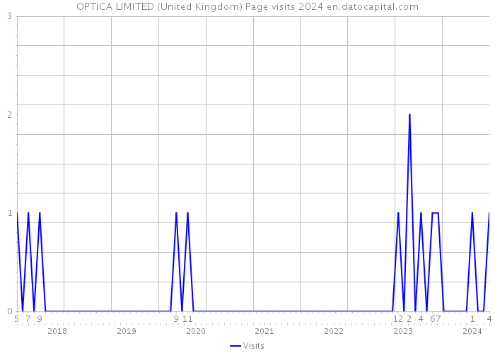 OPTICA LIMITED (United Kingdom) Page visits 2024 