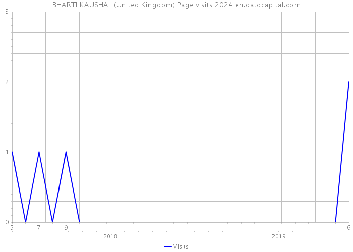 BHARTI KAUSHAL (United Kingdom) Page visits 2024 