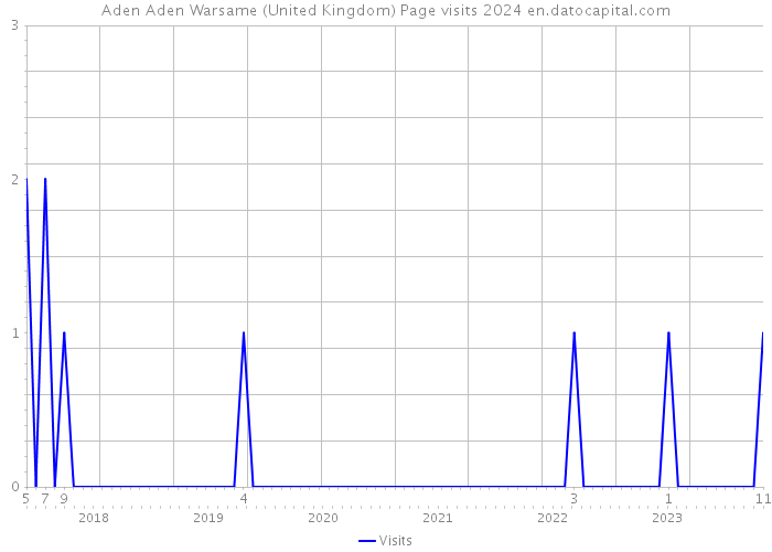 Aden Aden Warsame (United Kingdom) Page visits 2024 