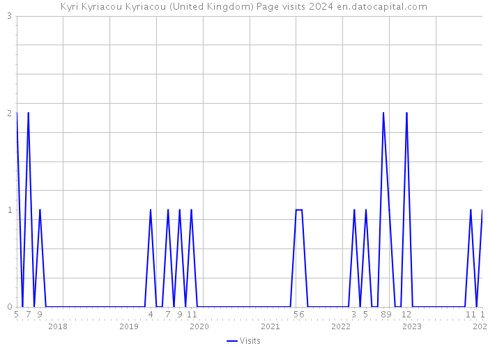 Kyri Kyriacou Kyriacou (United Kingdom) Page visits 2024 