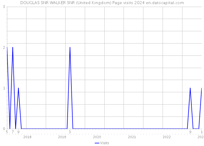 DOUGLAS SNR WALKER SNR (United Kingdom) Page visits 2024 