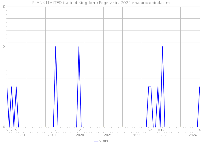 PLANK LIMITED (United Kingdom) Page visits 2024 