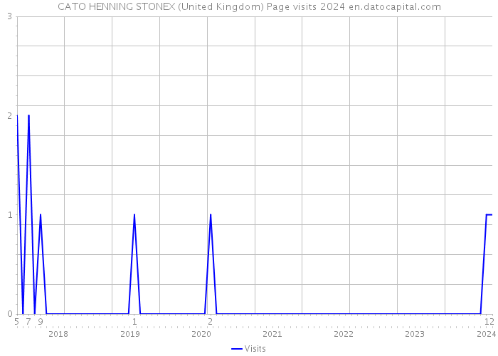 CATO HENNING STONEX (United Kingdom) Page visits 2024 