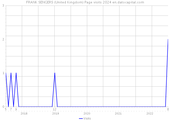 FRANK SENGERS (United Kingdom) Page visits 2024 