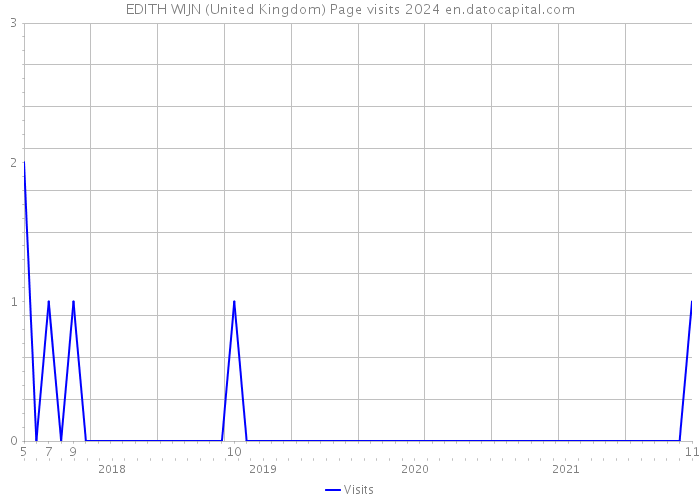 EDITH WIJN (United Kingdom) Page visits 2024 