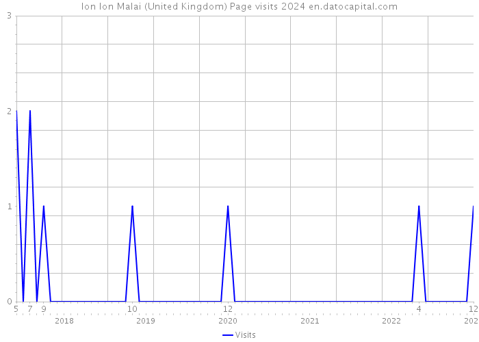 Ion Ion Malai (United Kingdom) Page visits 2024 