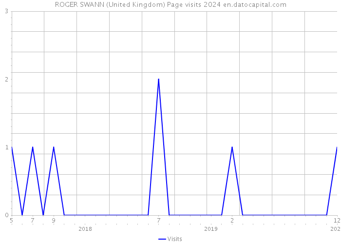 ROGER SWANN (United Kingdom) Page visits 2024 