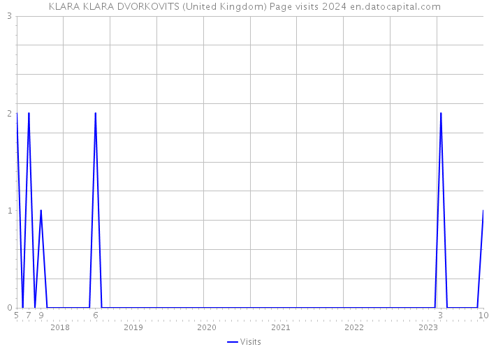 KLARA KLARA DVORKOVITS (United Kingdom) Page visits 2024 