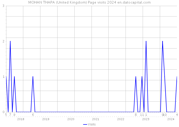 MOHAN THAPA (United Kingdom) Page visits 2024 