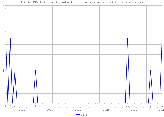 THAPA KRISTINA THAPA (United Kingdom) Page visits 2024 