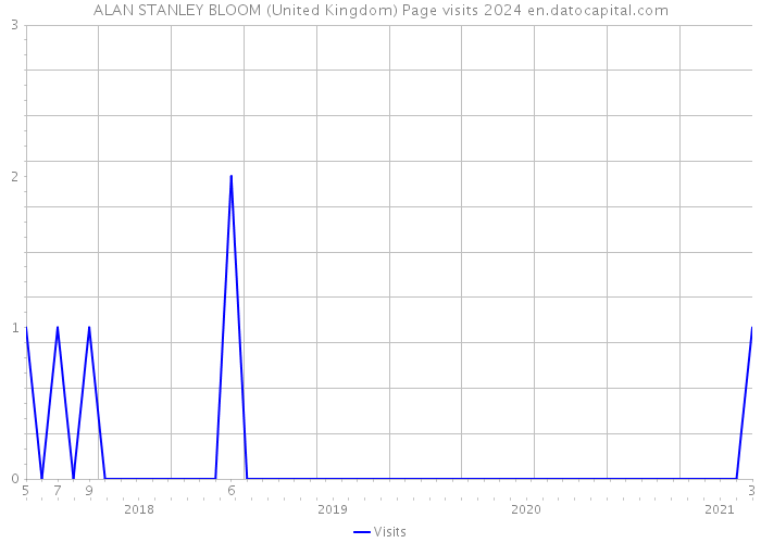 ALAN STANLEY BLOOM (United Kingdom) Page visits 2024 