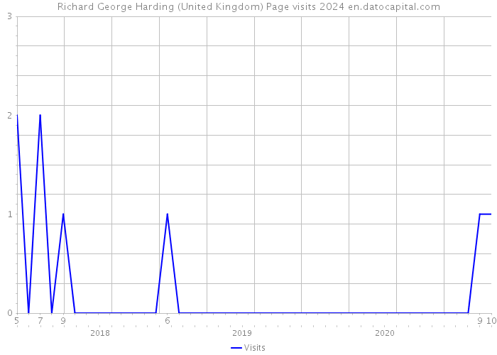 Richard George Harding (United Kingdom) Page visits 2024 