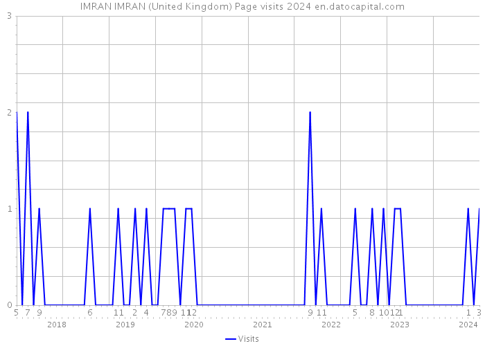 IMRAN IMRAN (United Kingdom) Page visits 2024 