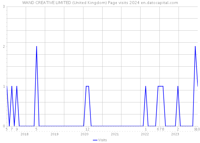 WAND CREATIVE LIMITED (United Kingdom) Page visits 2024 