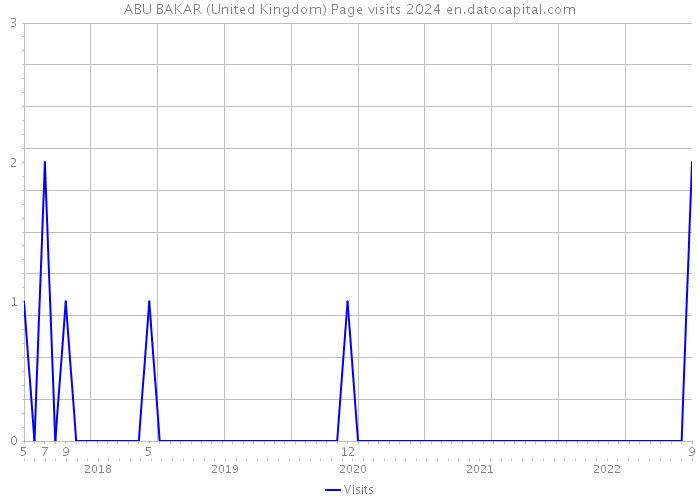 ABU BAKAR (United Kingdom) Page visits 2024 