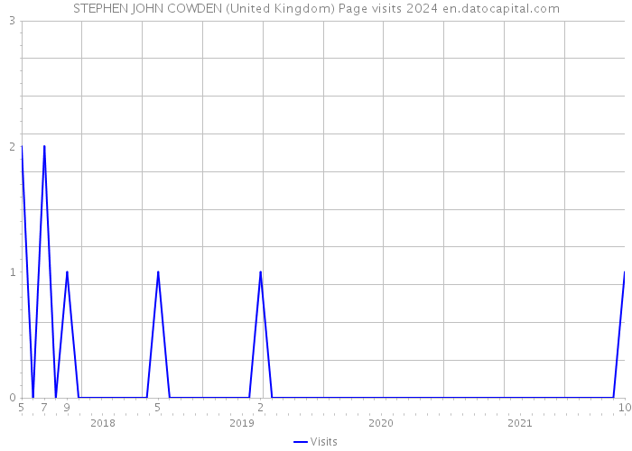 STEPHEN JOHN COWDEN (United Kingdom) Page visits 2024 