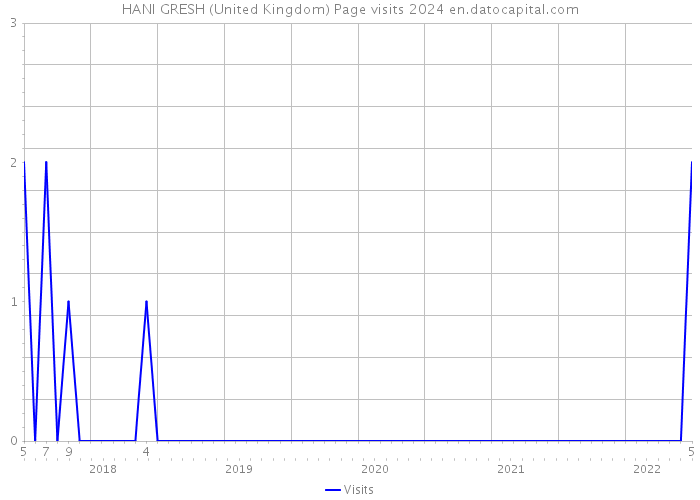 HANI GRESH (United Kingdom) Page visits 2024 