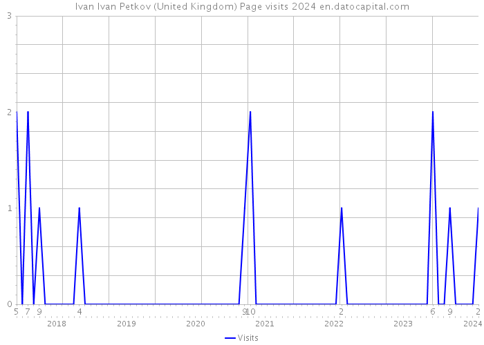 Ivan Ivan Petkov (United Kingdom) Page visits 2024 