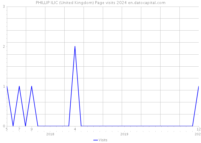 PHILLIP ILIC (United Kingdom) Page visits 2024 