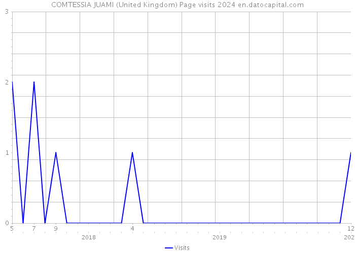 COMTESSIA JUAMI (United Kingdom) Page visits 2024 