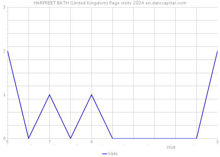 HARPREET BATH (United Kingdom) Page visits 2024 