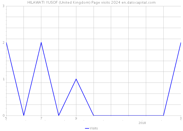HILAWATI YUSOF (United Kingdom) Page visits 2024 