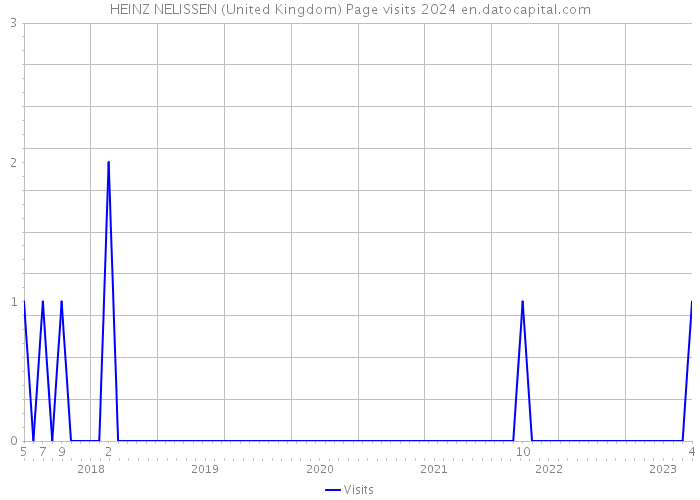 HEINZ NELISSEN (United Kingdom) Page visits 2024 