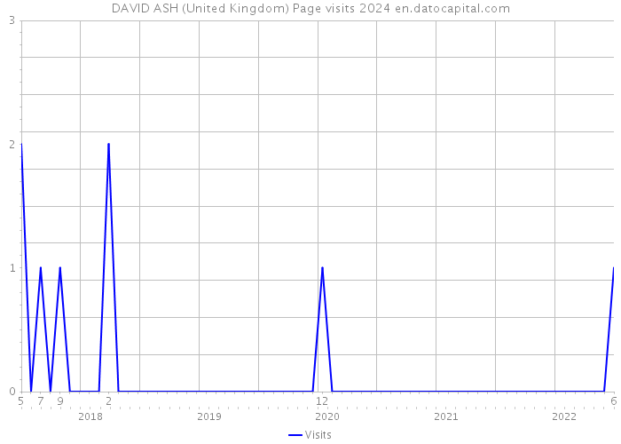 DAVID ASH (United Kingdom) Page visits 2024 