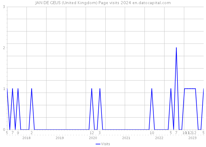 JAN DE GEUS (United Kingdom) Page visits 2024 