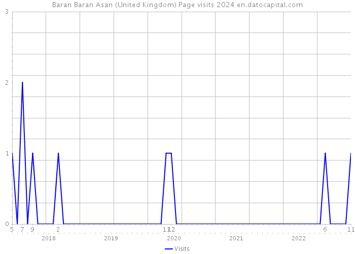 Baran Baran Asan (United Kingdom) Page visits 2024 