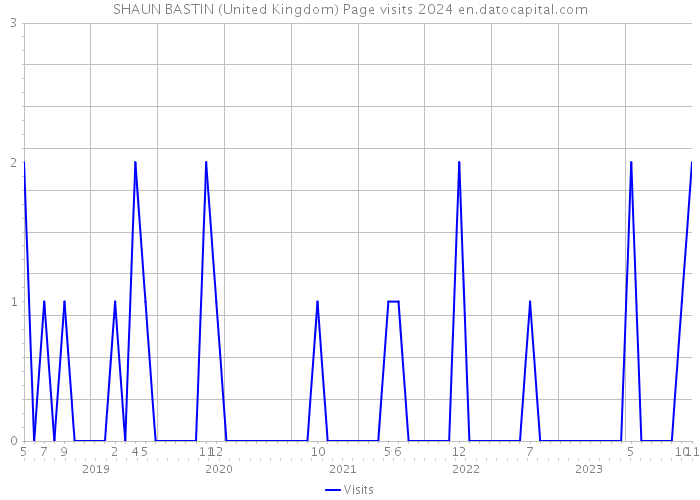 SHAUN BASTIN (United Kingdom) Page visits 2024 