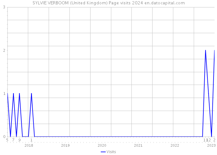 SYLVIE VERBOOM (United Kingdom) Page visits 2024 