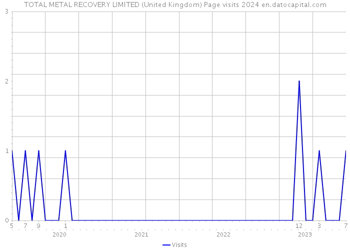 TOTAL METAL RECOVERY LIMITED (United Kingdom) Page visits 2024 