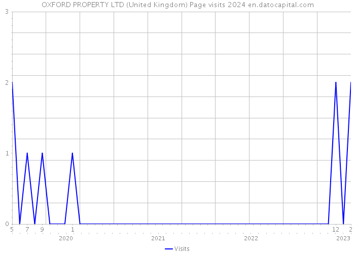 OXFORD PROPERTY LTD (United Kingdom) Page visits 2024 