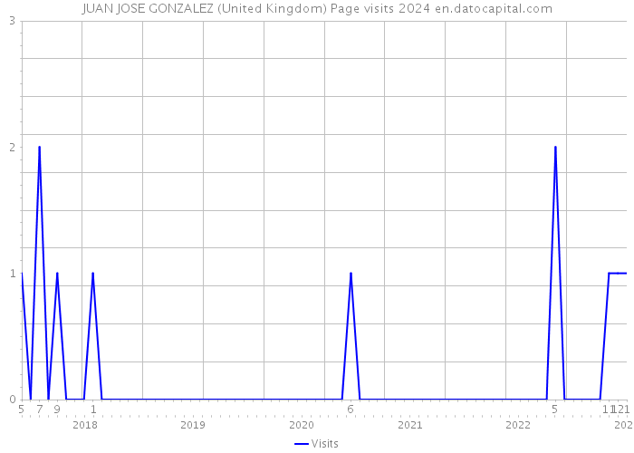 JUAN JOSE GONZALEZ (United Kingdom) Page visits 2024 