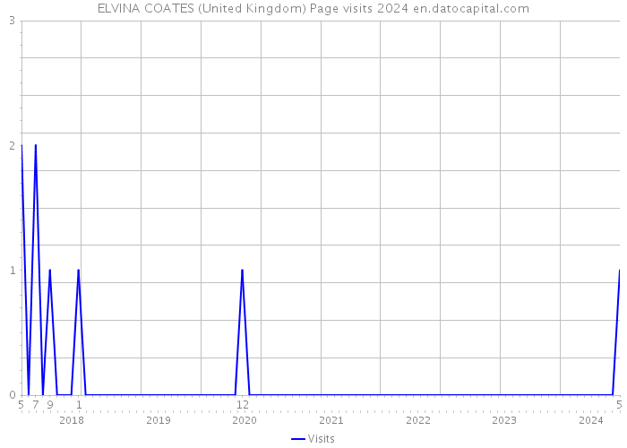 ELVINA COATES (United Kingdom) Page visits 2024 