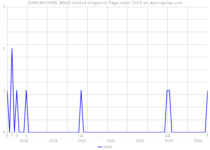 JOHN MICHAEL WALE (United Kingdom) Page visits 2024 