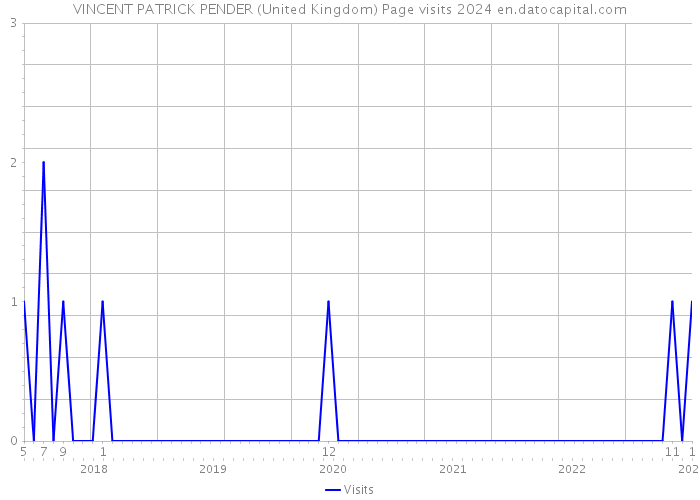 VINCENT PATRICK PENDER (United Kingdom) Page visits 2024 
