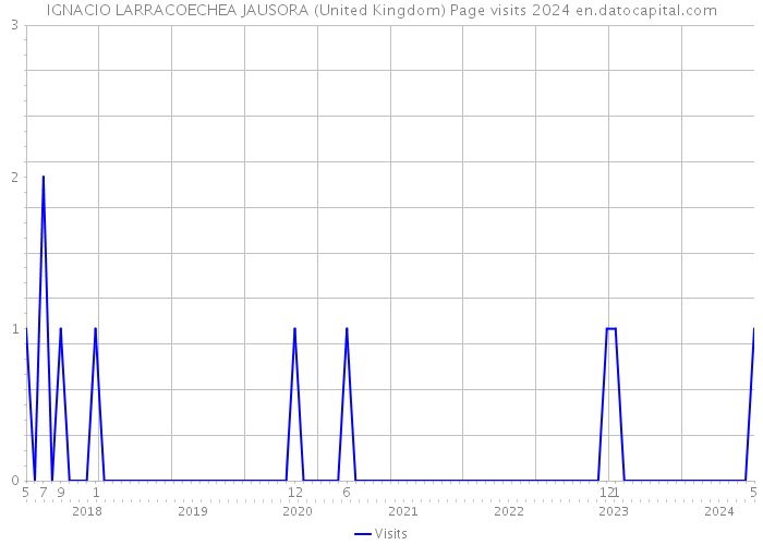 IGNACIO LARRACOECHEA JAUSORA (United Kingdom) Page visits 2024 