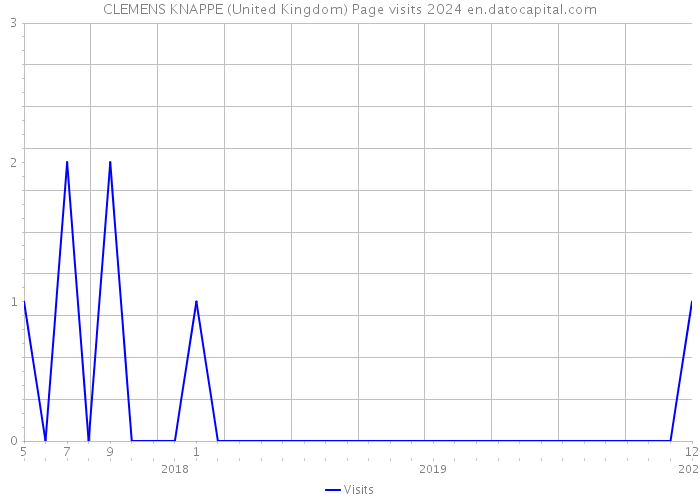 CLEMENS KNAPPE (United Kingdom) Page visits 2024 