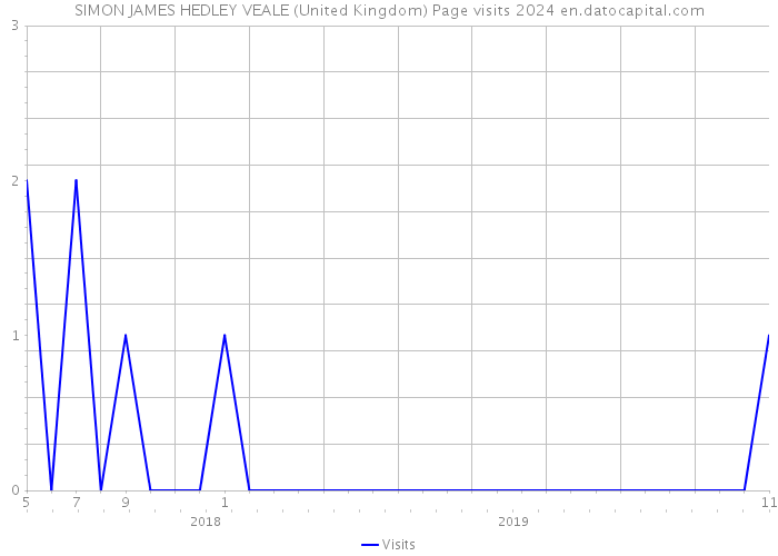 SIMON JAMES HEDLEY VEALE (United Kingdom) Page visits 2024 
