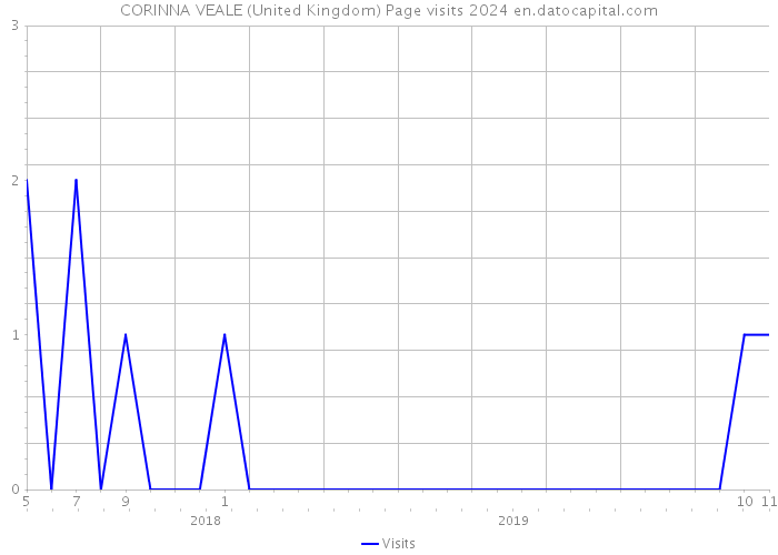 CORINNA VEALE (United Kingdom) Page visits 2024 